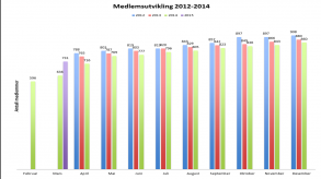 Medlemutvikling 2012-2014