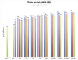 Medlemutvikling 2012-2015. juli
