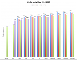Medlemutvikling august 2015