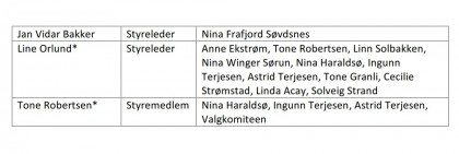 Feil i tabell
