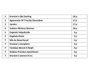 Årets utstillingsboxer 2019 Oppdatert liste pr. NKK Bø 17.02.2019